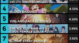 Top Anime Mùa Đông 2023 Được Xếp Hạng